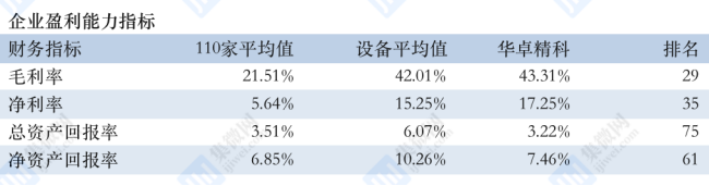 bat365官方网站财务指标：华卓精科科创板IPO处于已问询状态(图5)