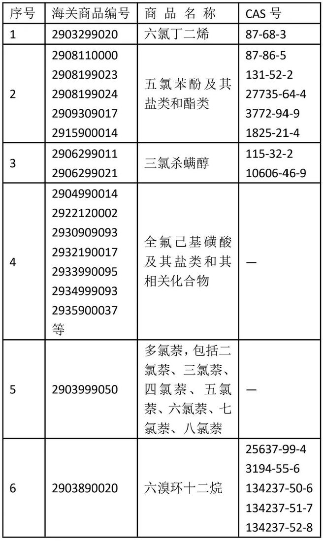 bat365官方网站登录入口实务 我国新一批禁止进口和禁止出口货物目录公布(图3)