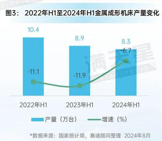 bat365官方网站先进制造2024｜2024年上半年中国金属加工机床发展呈现稳(图3)