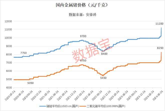 bat365单日暴涨近14%价格突破历史高位！这种科技小金属火了(图1)