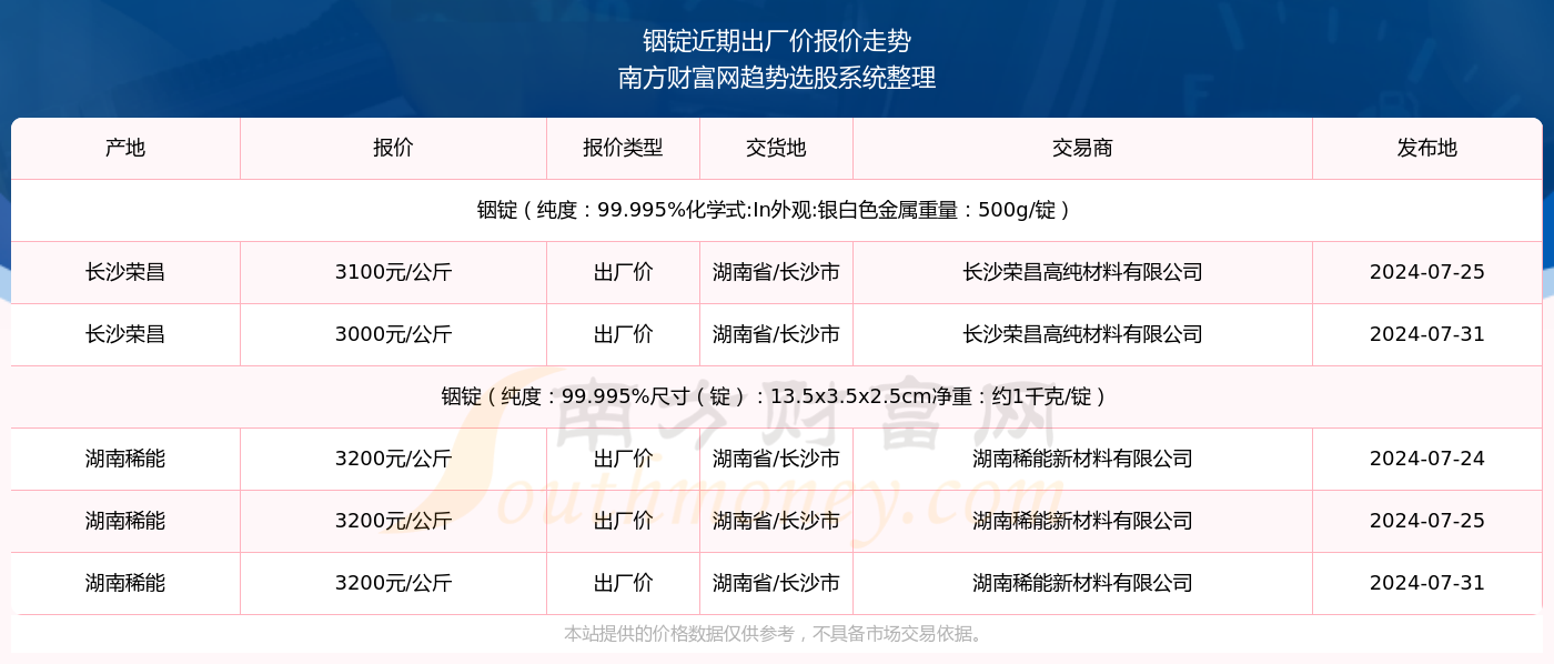 bat365官方网站登录入口2024年7月31日铟锭出厂价报价_铟锭近期出厂价走(图2)