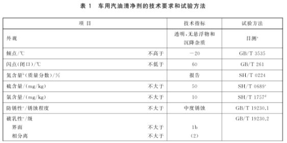 bat365官方网站车用汽油清洁剂的检测标准及仪器分析(图1)